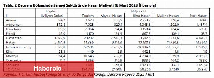 İMSAD'ın bölüm raporuna 'deprem' tahribatı da yansıdı