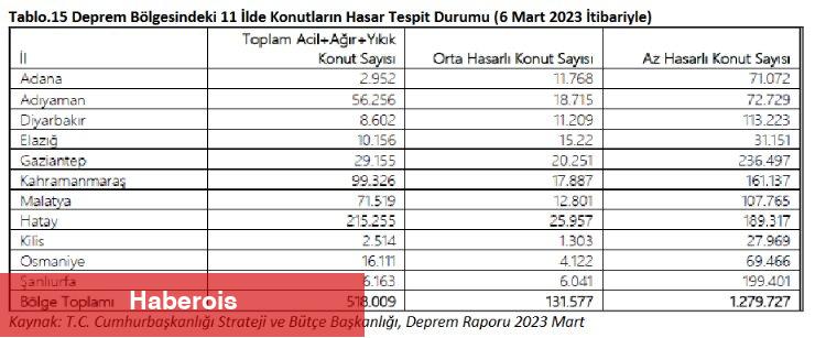 İMSAD'ın bölüm raporuna 'deprem' tahribatı da yansıdı