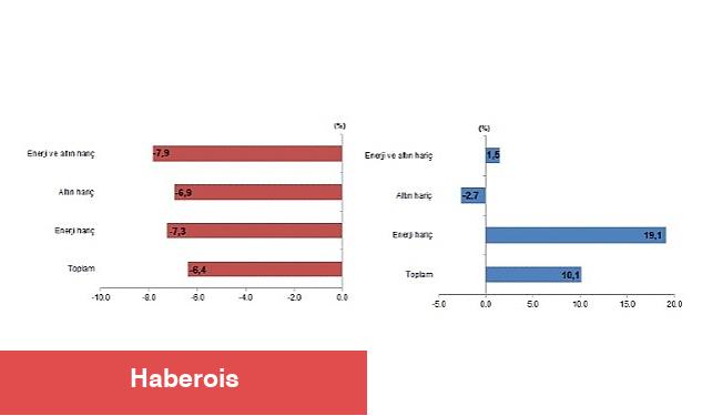 TÜİK: Şubat ayında genel ticaret sistemine nazaran ihracat %6,4 azalırken, ithalat %10,1 arttı - Haberois TÜİK: Şubat ayında genel ticaret sistemine nazaran ihracat %6,4 azalırken, ithalat %10,1 arttı