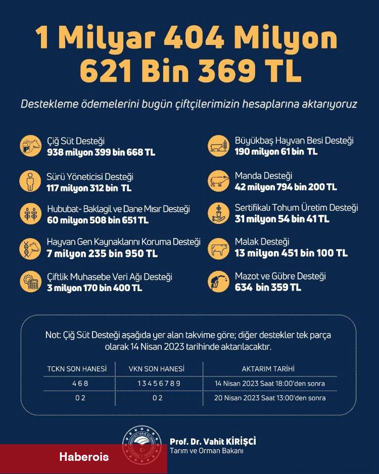 1,4 milyar TL'lik tarımsal destek bugün hesaplarda