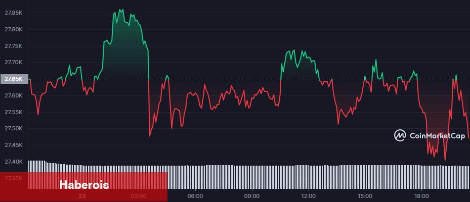4 Dev Kripto Balinası, Bu Altcoinlere Akın Etti! - Haberois 4 Dev Kripto Balinası, Bu Altcoinlere Akın Etti!