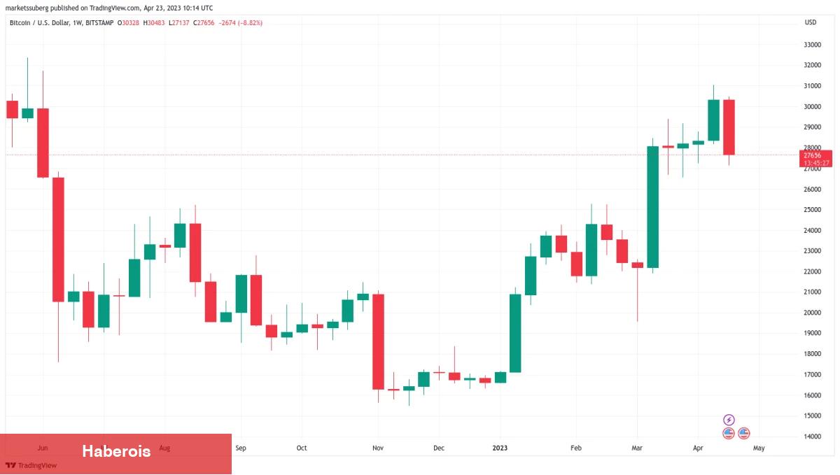 7 Analistten Bitcoin Kestirimleri: Bu Düzeyler Geliyor! - Haberois 7 Analistten Bitcoin Kestirimleri: Bu Düzeyler Geliyor!