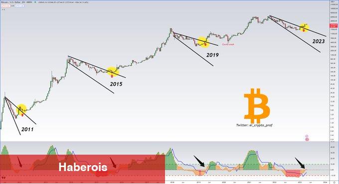 7 Analistten Bitcoin Kestirimleri: Bu Düzeyler Geliyor! - Haberois 7 Analistten Bitcoin Kestirimleri: Bu Düzeyler Geliyor!
