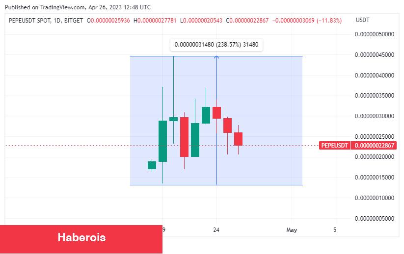 7.500x Getiri Sağlayan Altcoin, Ünlü Borsaya Giriyor!