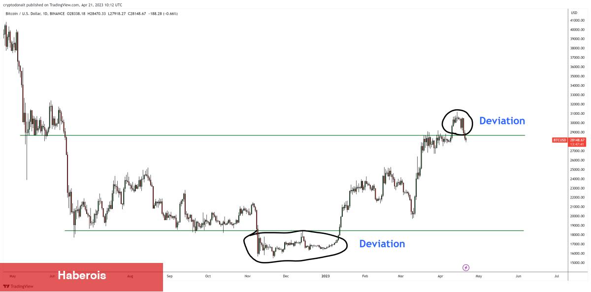 Altcoinlerini Satan Efsane Analist, Bitcoin İçin Uyardı!