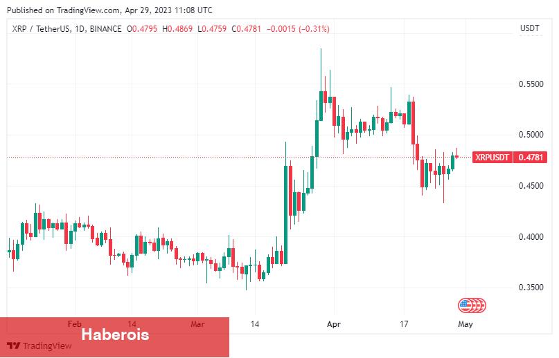 Analist ‘Yüzde 30.000 Artacak’ Bir Altcoin Açıkladı!