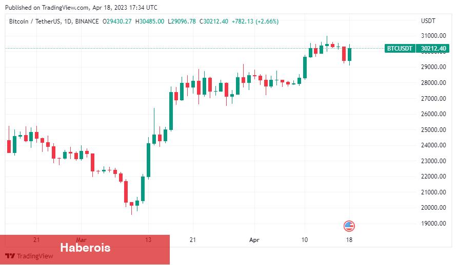 Analistler Bitcoin Fiyatı İçin ‘Çöküş Uyarısı’ Yaptı!
