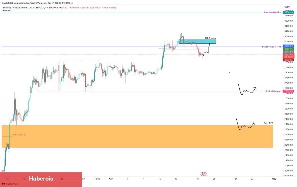 Analistler Bitcoin Fiyatı İçin ‘Çöküş Uyarısı’ Yaptı!