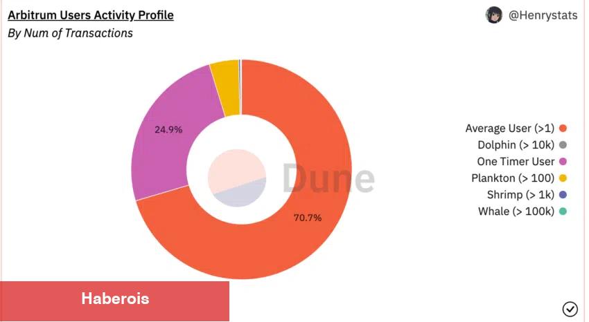 Arbitrum (ARB) Geliştiricileri Projeyi mi Bırakıyor?