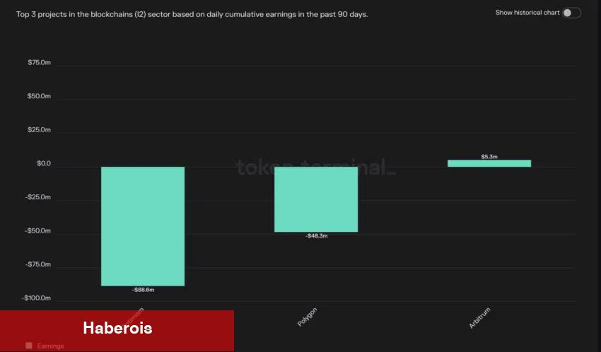 Arbitrum (ARB) Geliştiricileri Projeyi mi Bırakıyor?