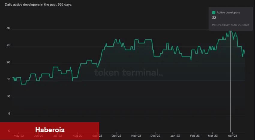 Arbitrum (ARB) Geliştiricileri Projeyi mi Bırakıyor?