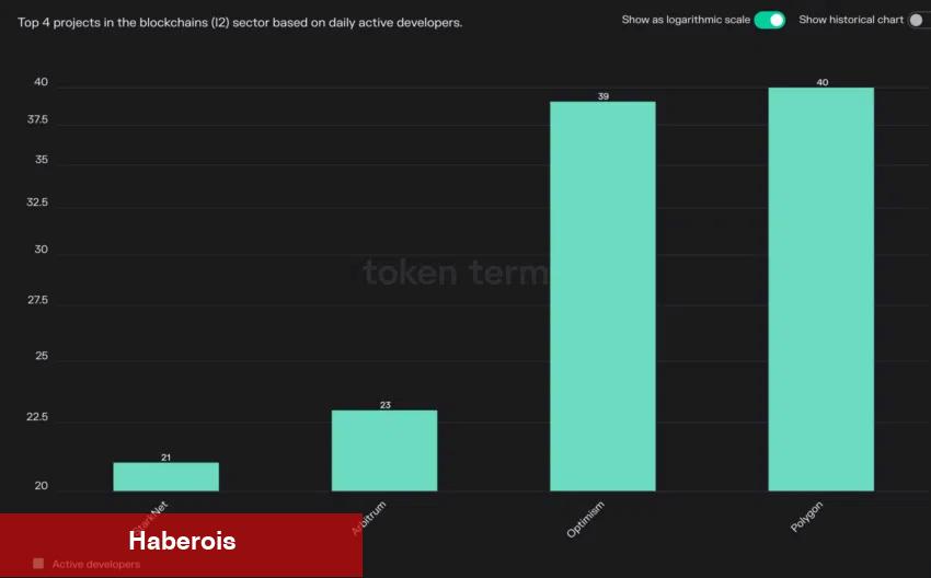 Arbitrum (ARB) Geliştiricileri Projeyi mi Bırakıyor?