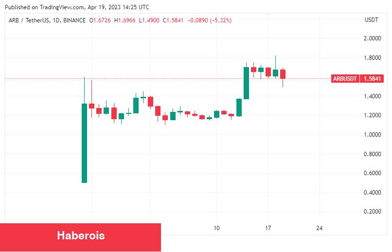 Arbitrum (ARB) Sert Düştü! Sebebi Balina Satışı mı? - Haberois Arbitrum (ARB) Sert Düştü! Sebebi Balina Satışı mı?