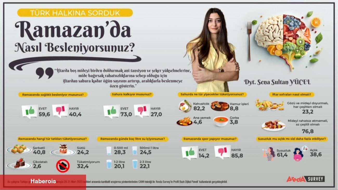 Areda Survey bin 100 bireye sordu: Ramazan'da nasıl besleniyorsunuz?