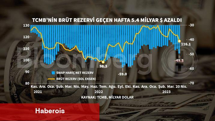 Bayram haftasında TCMB rezervlerinde 1 yılın en sert düşüşü