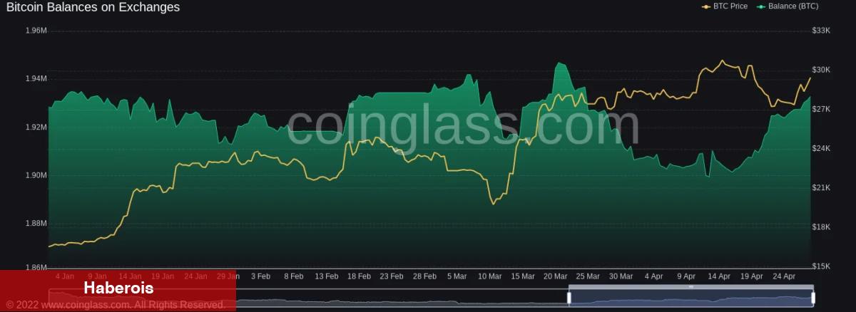 Binance Bitcoin Bakiyesi Fırladı! Sırada BTC Satışı mı Var? - Haberois Binance Bitcoin Bakiyesi Fırladı! Sırada BTC Satışı mı Var?