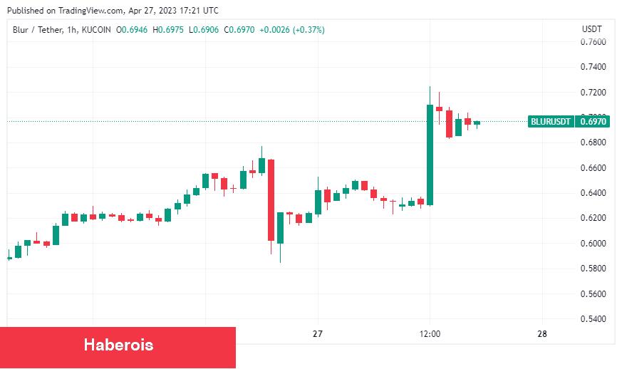 Binance, Bu Altcoin İçin Muştuyu Verdi: Fırladı! - Haberois Binance, Bu Altcoin İçin Muştuyu Verdi: Fırladı!