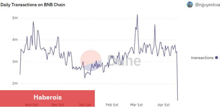 Binance Bu Altcoin İçin Tarih Verdi: Süreçler Duracak!