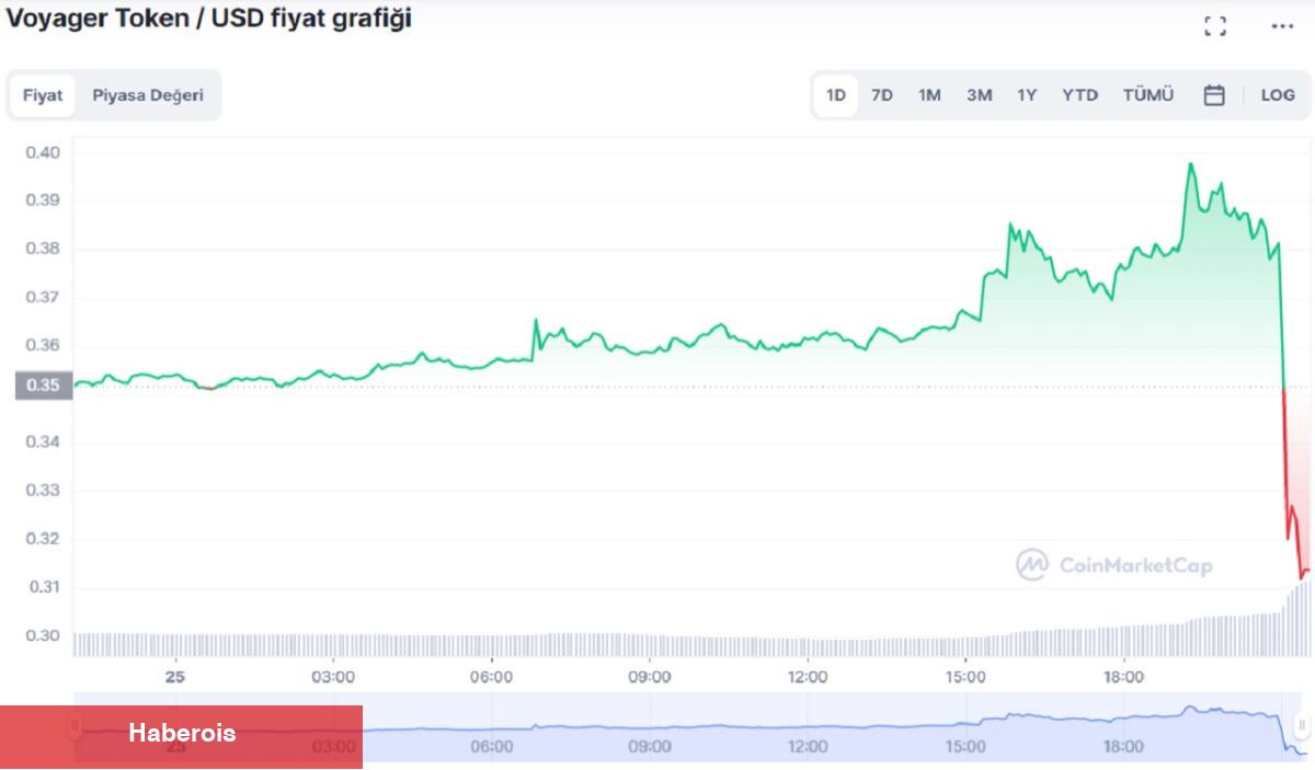 Binance, Voyager Mutabakatını Feshetti: VGX Coin Çakıldı!