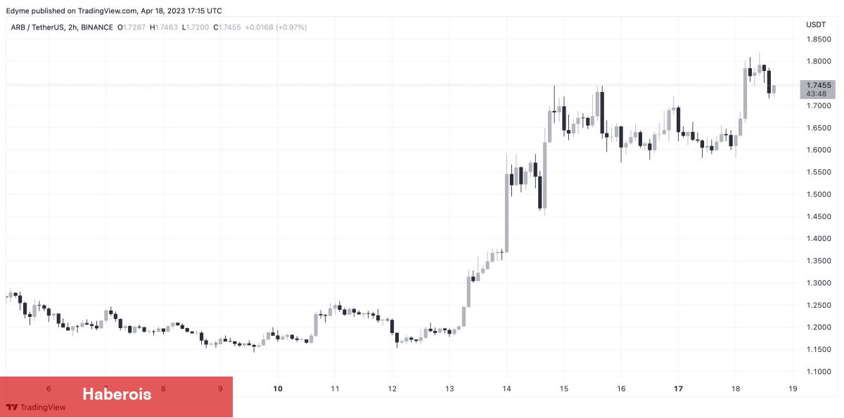 Binance’deki Hangi Altcoinler Ralli Hazırlığında? - Haberois Binance’deki Hangi Altcoinler Ralli Hazırlığında?