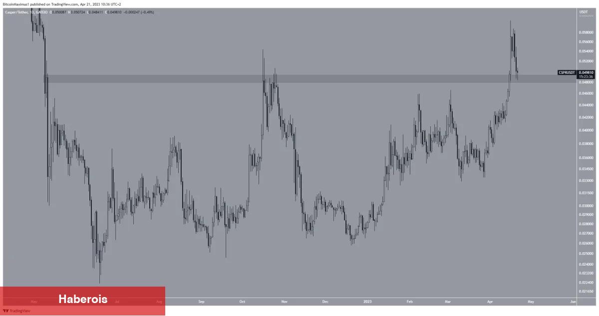 Bitcoin, ETH Düşerken Bu 5 Altcoin Kârları Topladı! - Haberois Bitcoin, ETH Düşerken Bu 5 Altcoin Kârları Topladı!