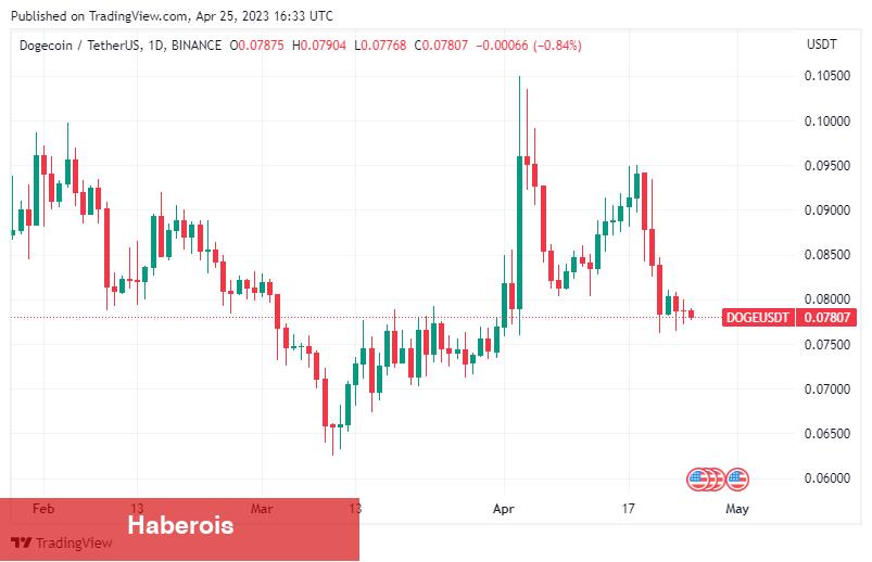 Boğa Piyasası Öncesinde Biriktirilecek En Âlâ 6 Altcoin!