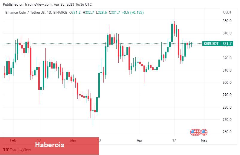 Boğa Piyasası Öncesinde Biriktirilecek En Âlâ 6 Altcoin!