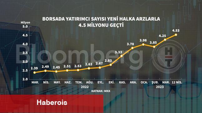 Borsada yatırımcı sayısı yeni halka arzlarla 4,5 milyonu geçti