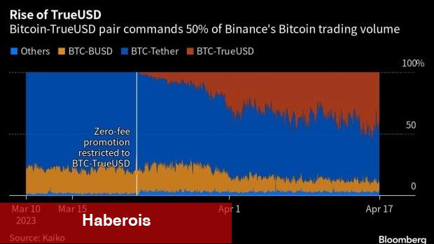 BTC, ETH Değil: Bu Altcoin Binance Tahtasında Rekor Kırdı! - Haberois BTC, ETH Değil: Bu Altcoin Binance Tahtasında Rekor Kırdı!