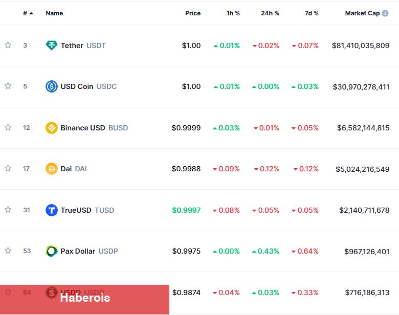 BTC, ETH Değil: Bu Altcoin Binance Tahtasında Rekor Kırdı! - Haberois BTC, ETH Değil: Bu Altcoin Binance Tahtasında Rekor Kırdı!