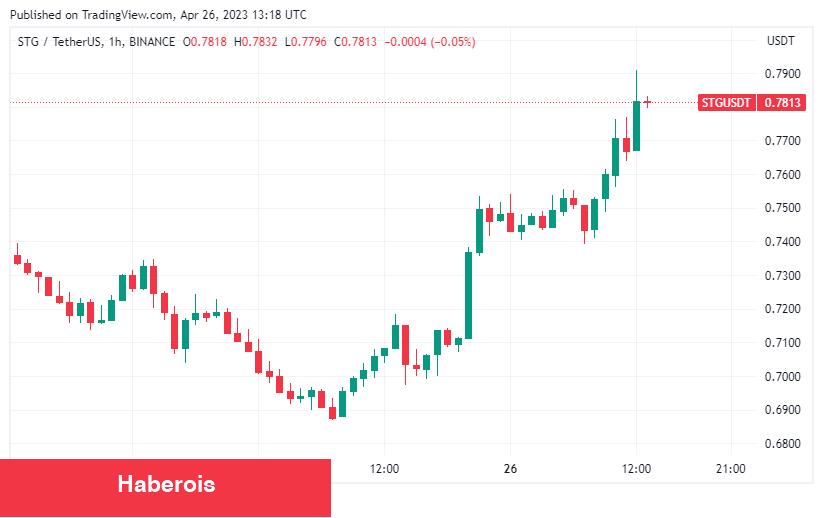 Bu 2 Altcoin Satın Alma ve Duyuru Haberleriyle Uçuyor!
