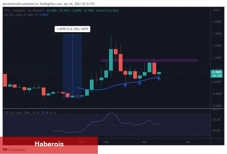 Bu 2 Altcoin Satın Alma ve Duyuru Haberleriyle Uçuyor!