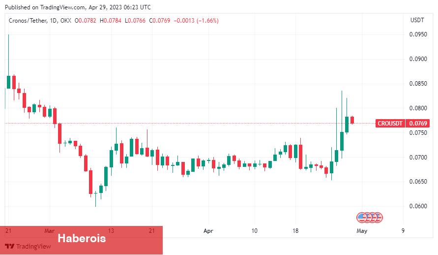 Bu 4 Altcoin, 4 Farklı Haberle Birdenbire Tahtadan Sıçradı!