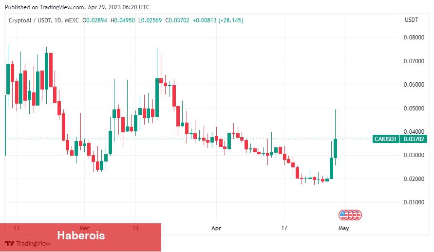 Bu 4 Altcoin, 4 Farklı Haberle Birdenbire Tahtadan Sıçradı!
