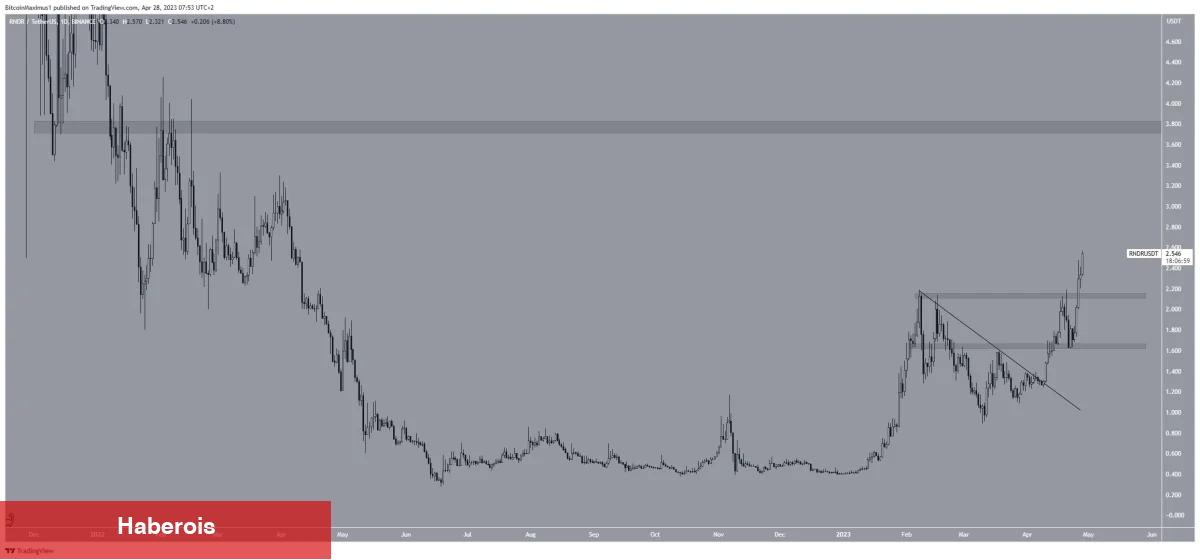 Bu 5 Altcoin Haftanın Yükseliş Önderi Oldu! İşte Beklentiler