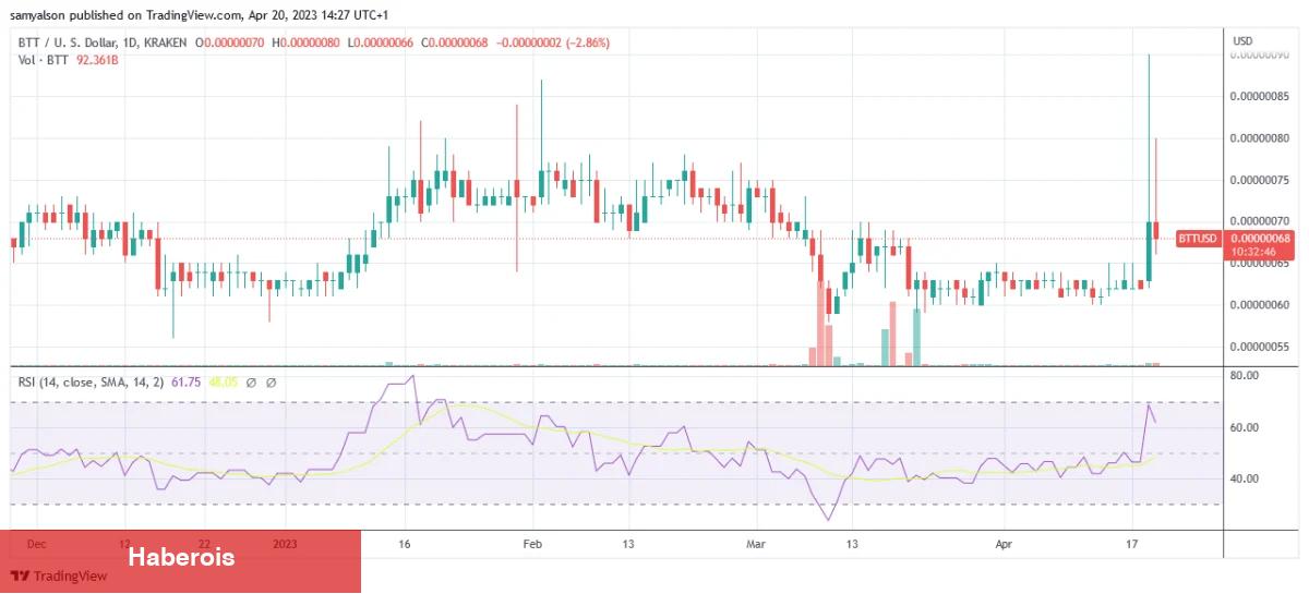 Bu Altcoin Fırladı ve Birinci 100’e Girdi! Artış Nedeni Ne?