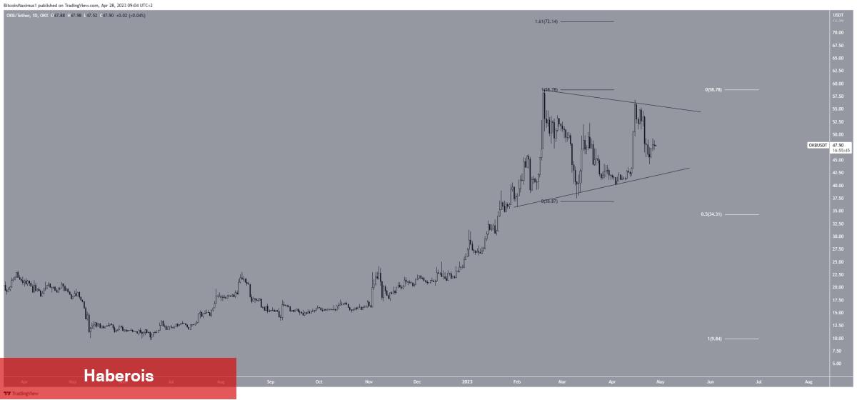 Bu Hafta Tabanları Gören 5 Altcoin ve Son Beklentiler! - Haberois Bu Hafta Tabanları Gören 5 Altcoin ve Son Beklentiler!