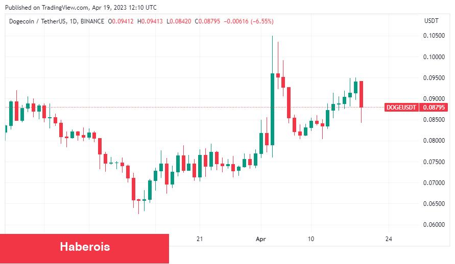 Bu Tarihe Dikkat: Dogecoin İçin Pump Beklentisi Var! - Haberois Bu Tarihe Dikkat: Dogecoin İçin Pump Beklentisi Var!