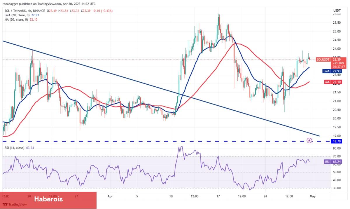 Büyük Liste: Bu 4 Altcoin, Önümüzdeki Günlerde İzlenmeli!