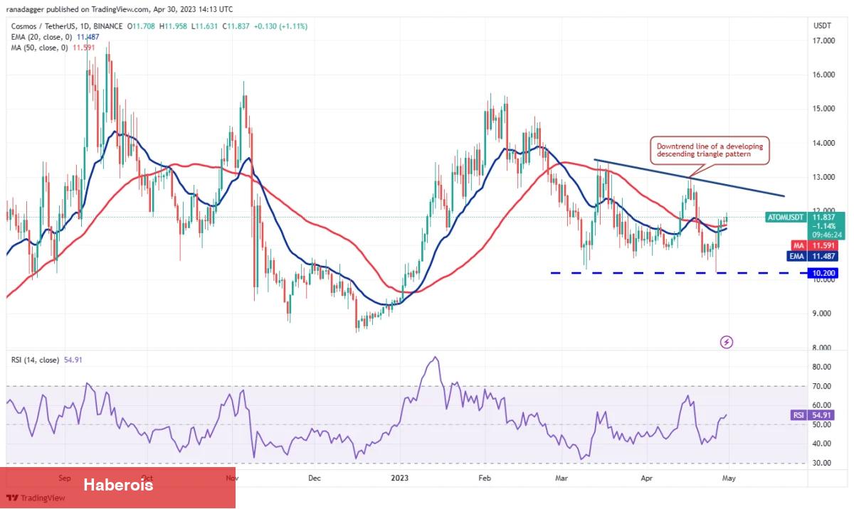 Büyük Liste: Bu 4 Altcoin, Önümüzdeki Günlerde İzlenmeli!