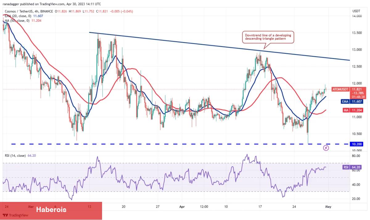 Büyük Liste: Bu 4 Altcoin, Önümüzdeki Günlerde İzlenmeli!
