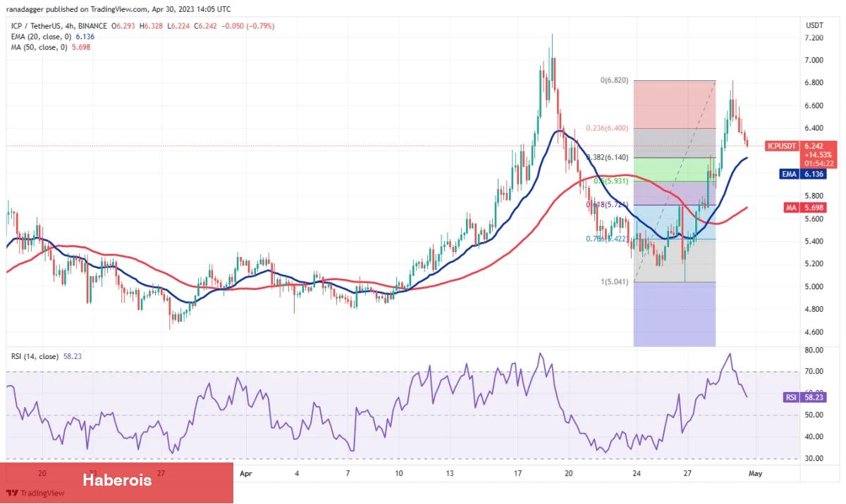 Büyük Liste: Bu 4 Altcoin, Önümüzdeki Günlerde İzlenmeli!