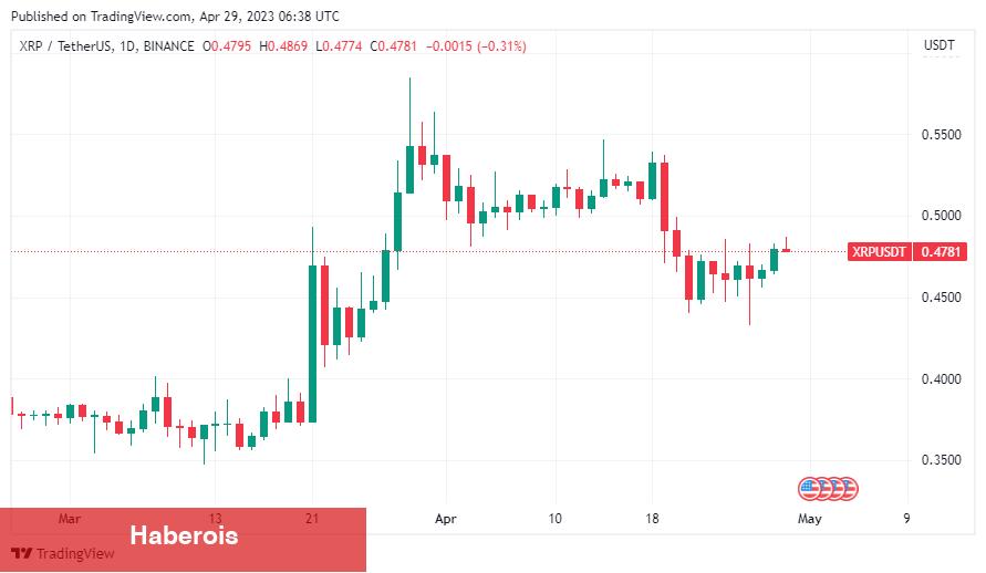 ‘Büyük Şeyler Oluyor’ Diyen Analist, O Altcoin’i Övdü! - Haberois ‘Büyük Şeyler Oluyor’ Diyen Analist, O Altcoin’i Övdü!