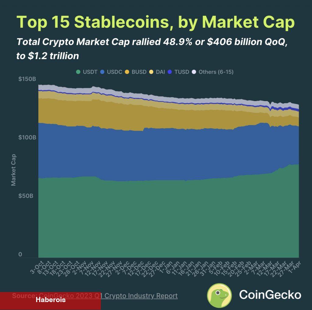 CoinGecko Raporu: DeFi ve NFT, 1. Çeyrekte Patladı! - Haberois CoinGecko Raporu: DeFi ve NFT, 1. Çeyrekte Patladı!
