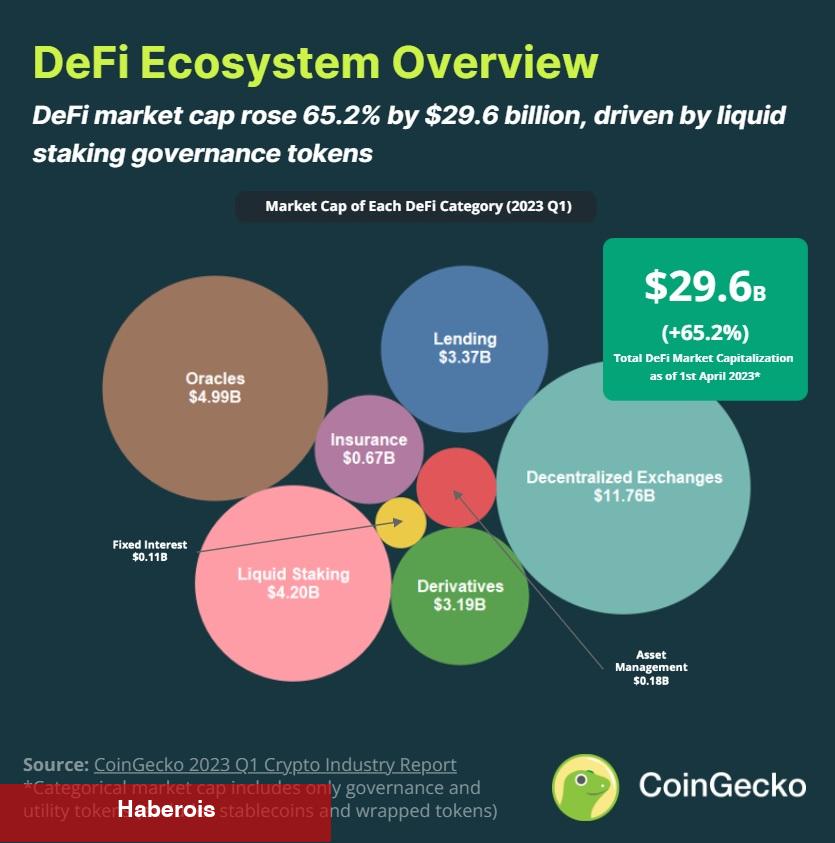 CoinGecko Raporu: DeFi ve NFT, 1. Çeyrekte Patladı! - Haberois CoinGecko Raporu: DeFi ve NFT, 1. Çeyrekte Patladı!