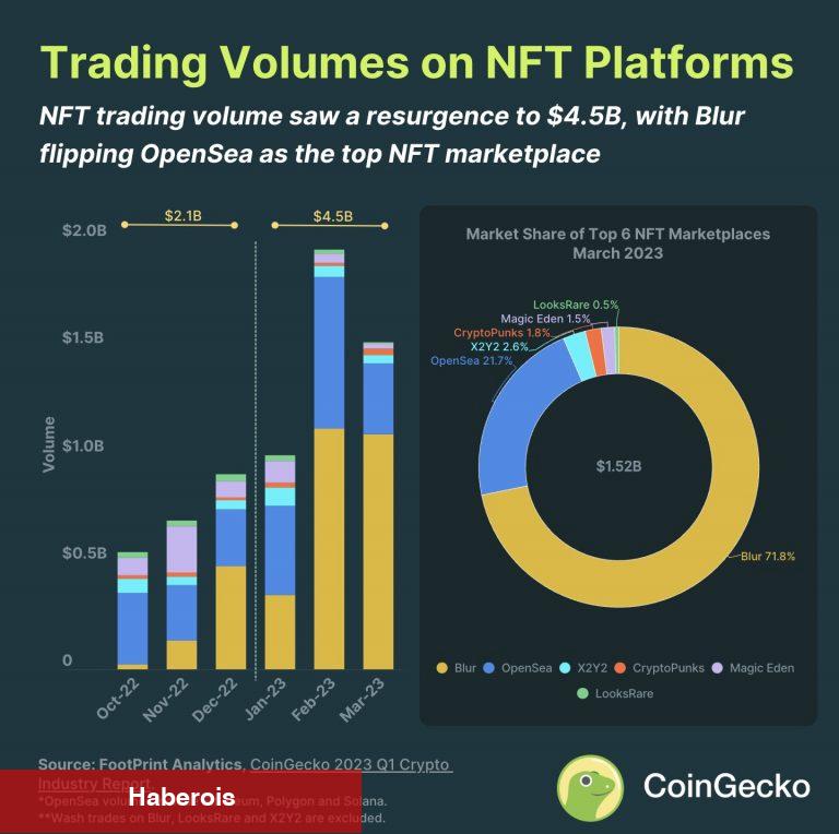 CoinGecko Raporu: DeFi ve NFT, 1. Çeyrekte Patladı! - Haberois CoinGecko Raporu: DeFi ve NFT, 1. Çeyrekte Patladı!
