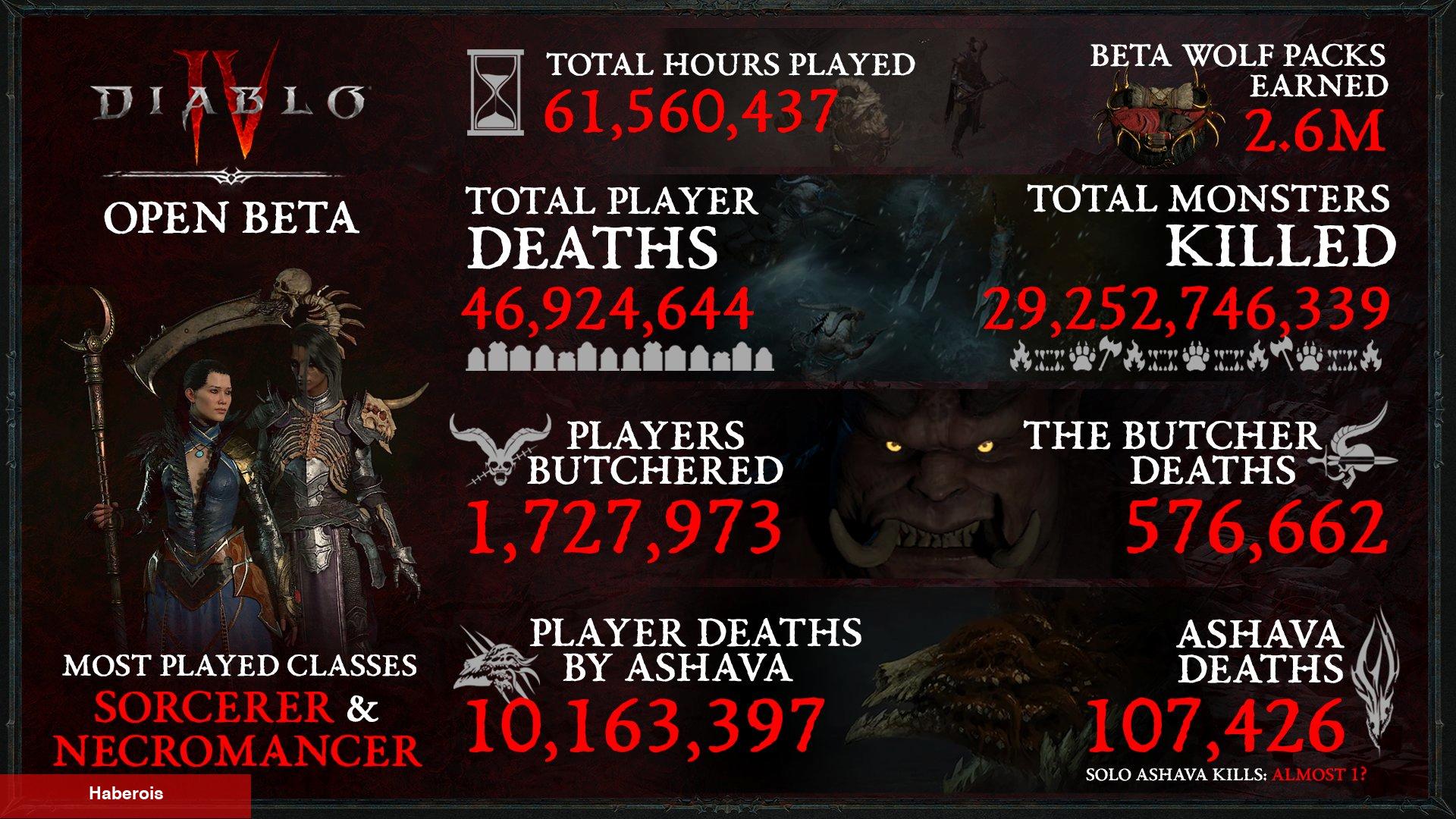 Diablo 4 açık betası 61,5 milyon saatten fazla oynandı