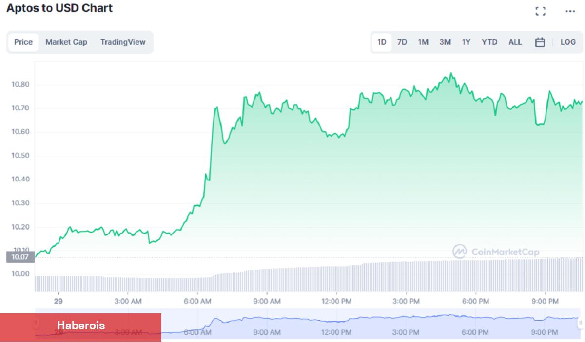Dikkat: Bu 4 Altcoin, Güney Kore’de Patladı! - Haberois Dikkat: Bu 4 Altcoin, Güney Kore’de Patladı!
