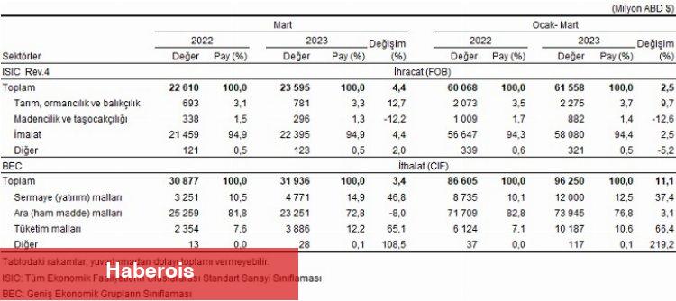 Dış ticaret açığı Mart'ta 8,34 milyar dolar oldu