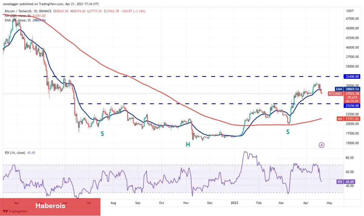 DOGE, MATIC, SOL, DOT ve Bu 6 Coin İçin Trade Seviyeleri!